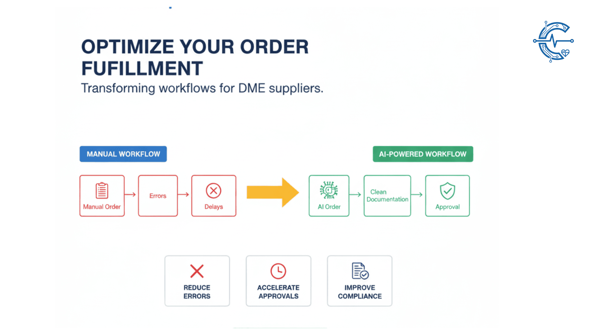 Automating Documentation & Order Processing